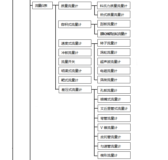 流量儀表分類