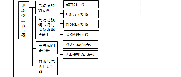 現場儀表執(zhí)行器分類